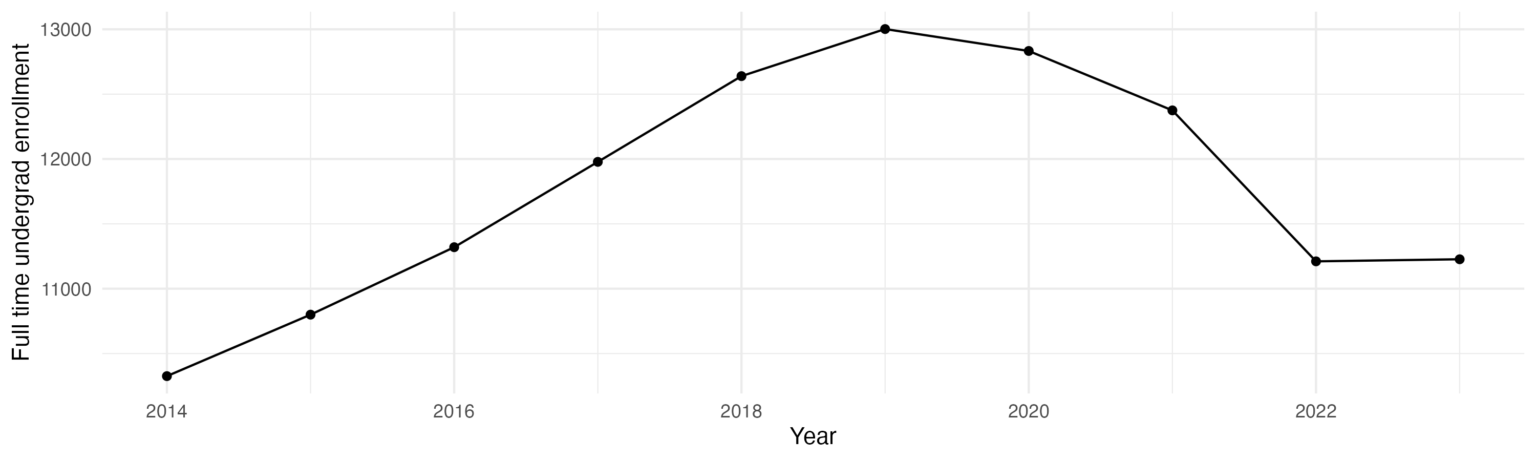 Line plot showing the the full time undergraduate enrollment over time