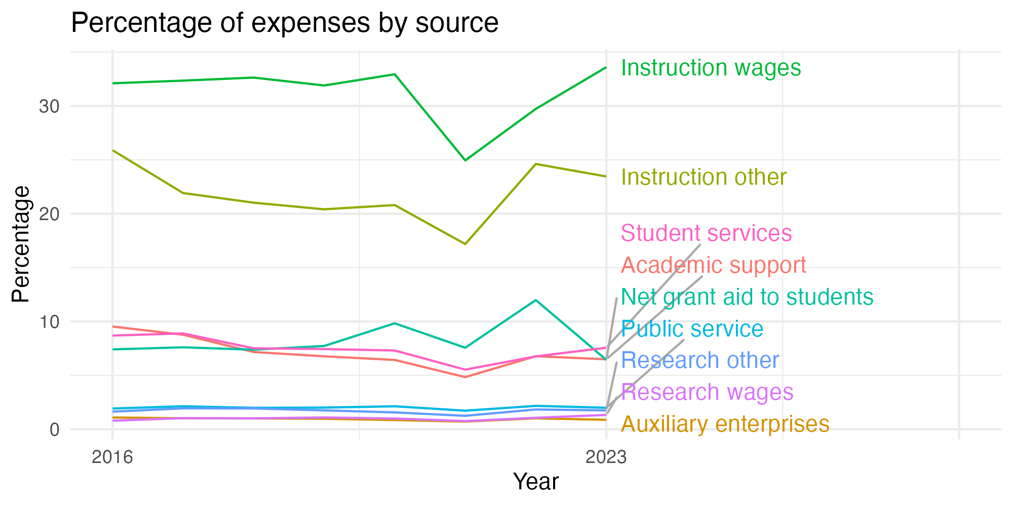 Line plot showing expenses by category over time.