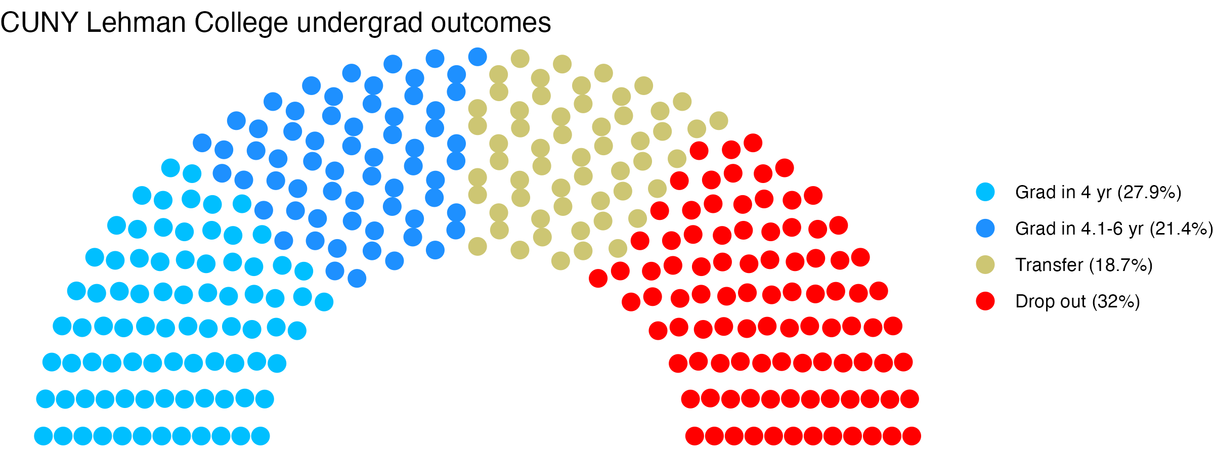 Parliament plot showing the outcomes for full time undergraduates