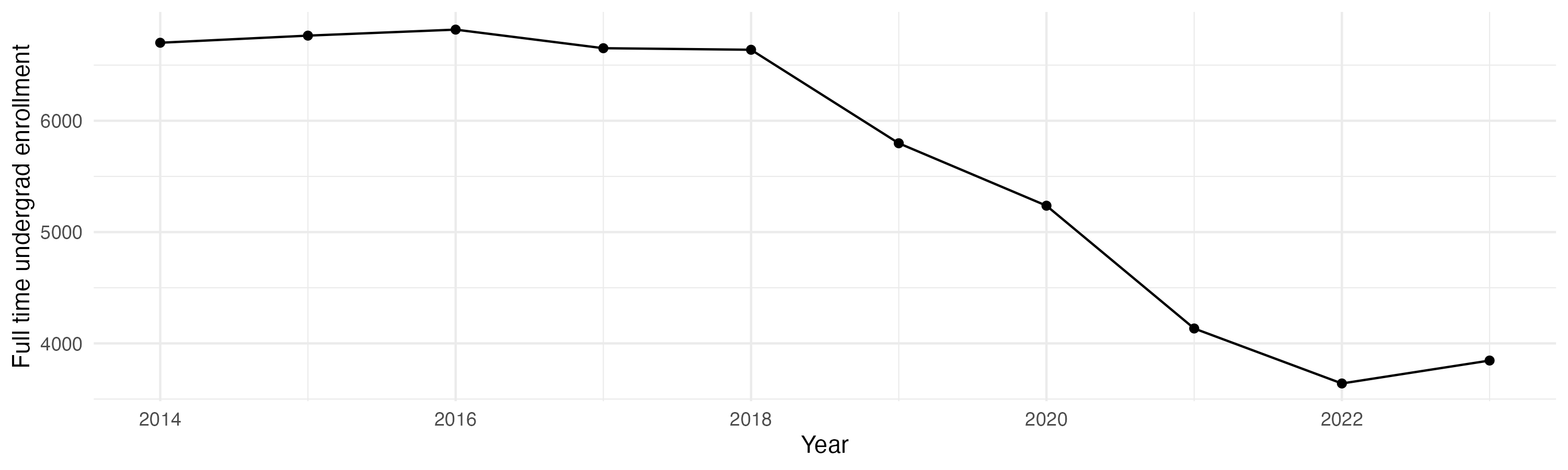 Line plot showing the the full time undergraduate enrollment over time
