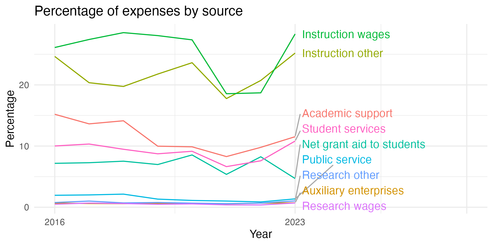 Line plot showing expenses by category over time.