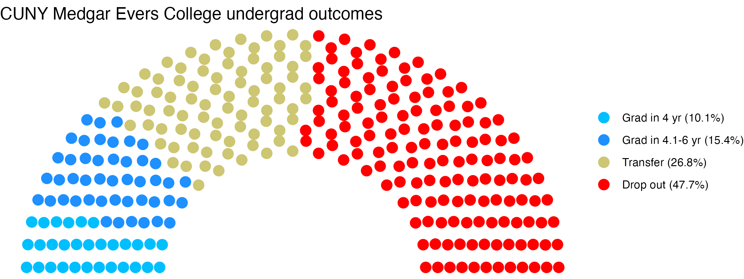 Parliament plot showing the outcomes for full time undergraduates
