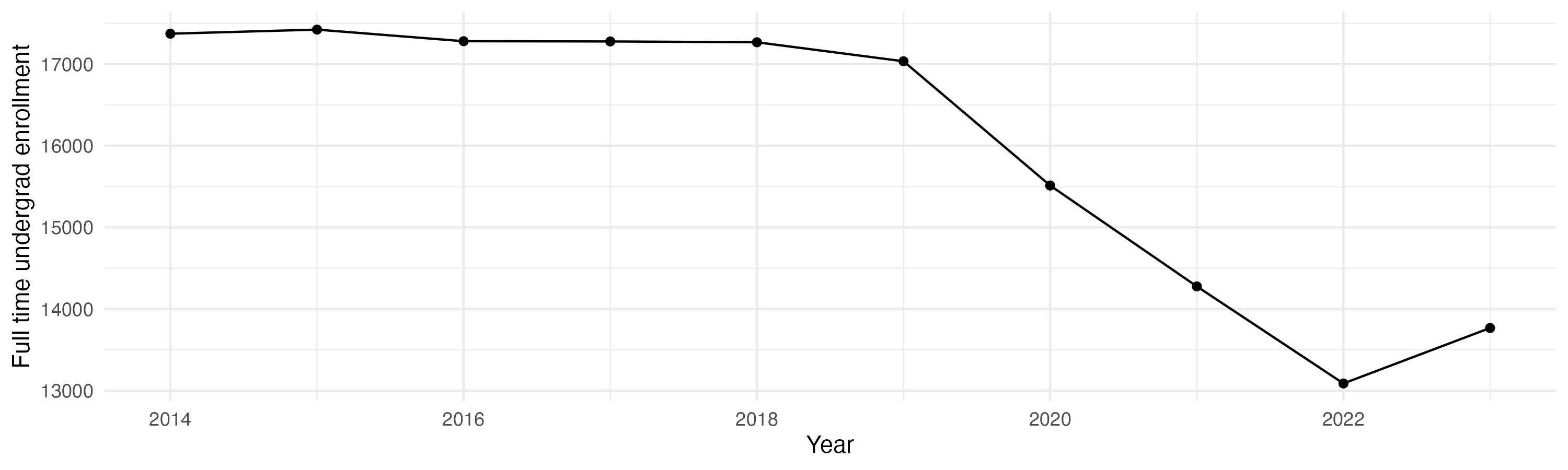 Line plot showing the the full time undergraduate enrollment over time