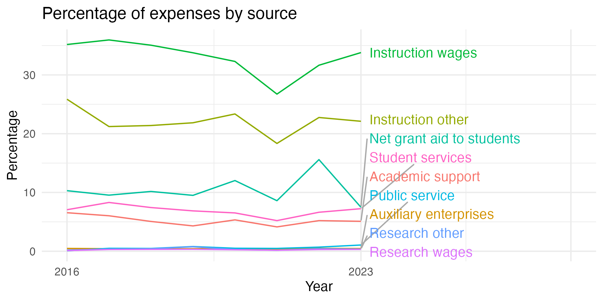Line plot showing expenses by category over time.