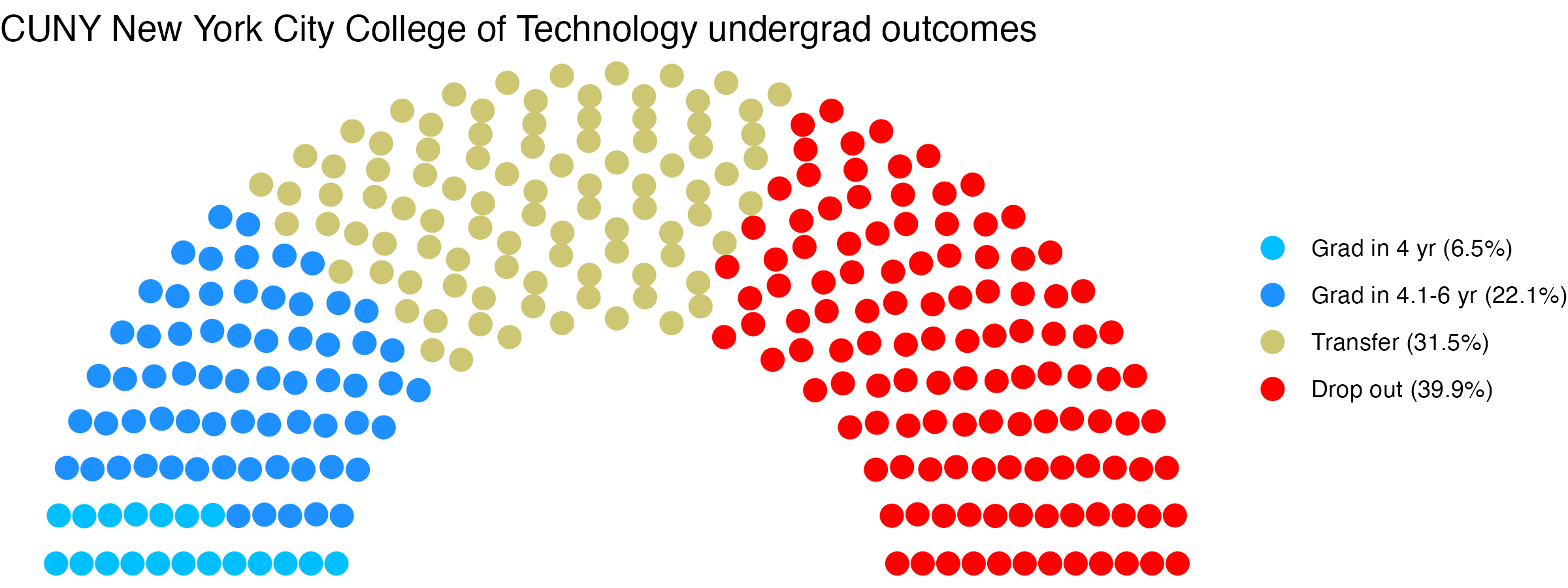 Parliament plot showing the outcomes for full time undergraduates