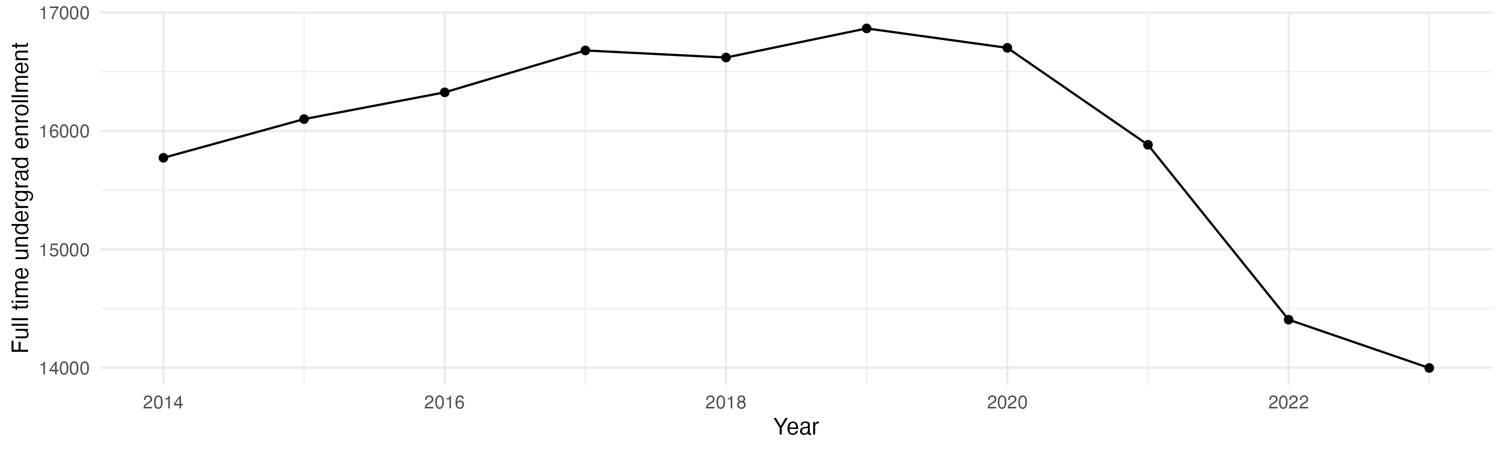 Line plot showing the the full time undergraduate enrollment over time