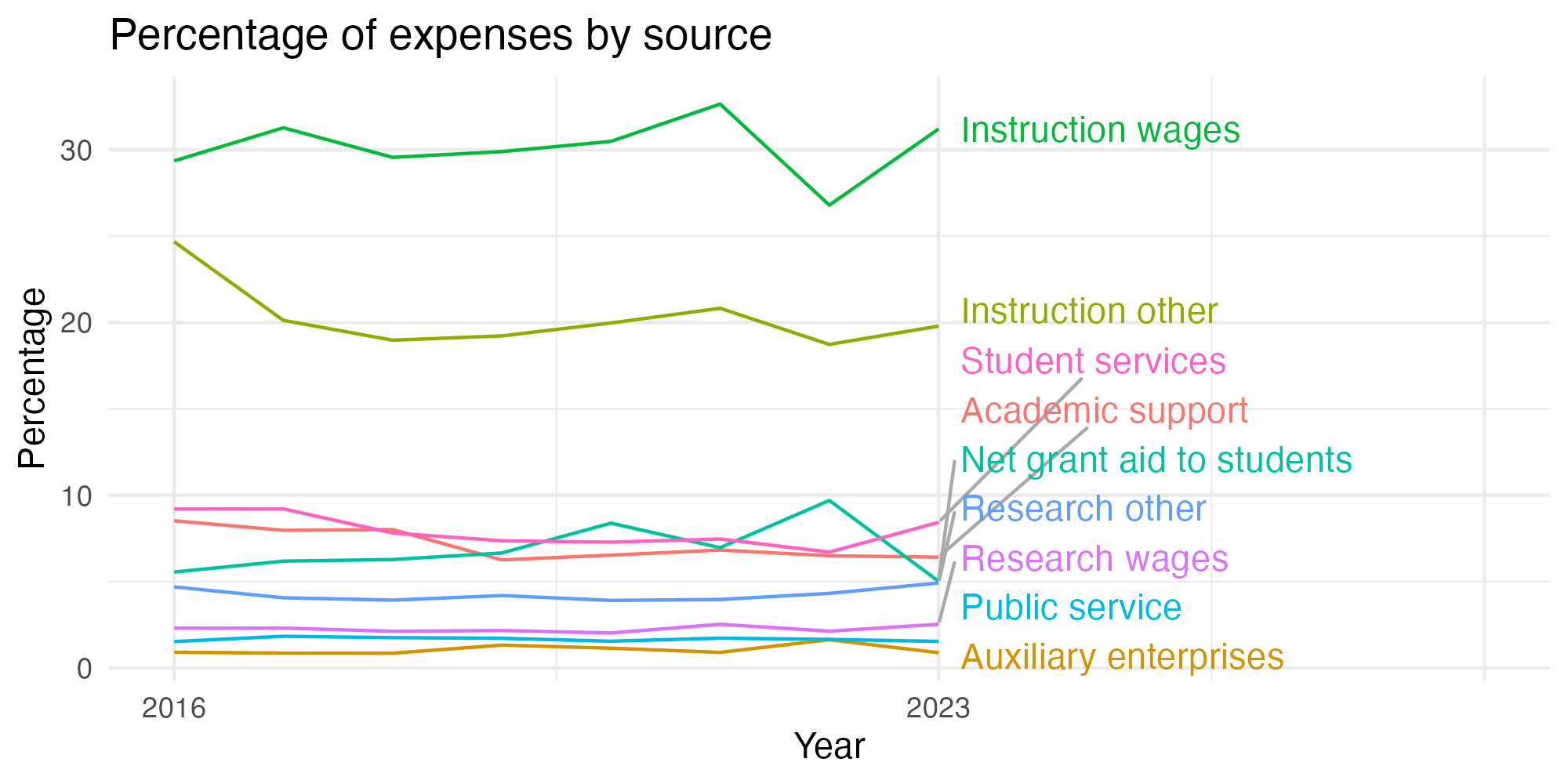 Line plot showing expenses by category over time.