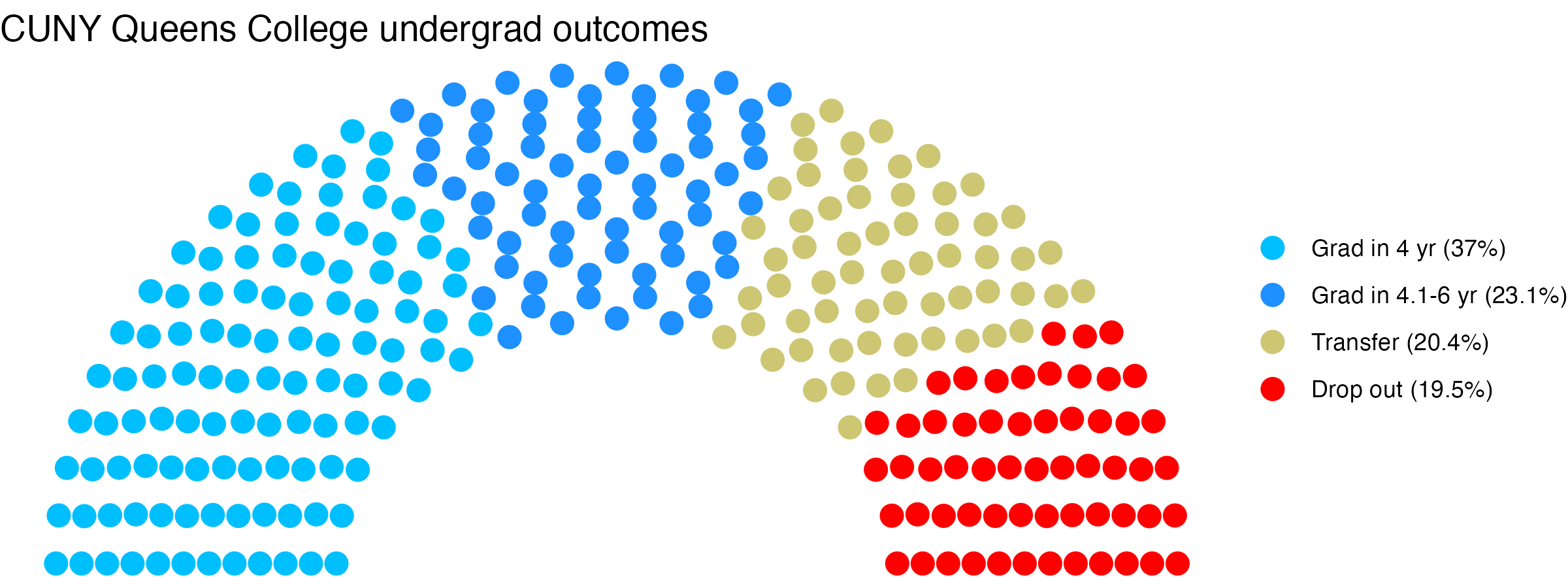 Parliament plot showing the outcomes for full time undergraduates