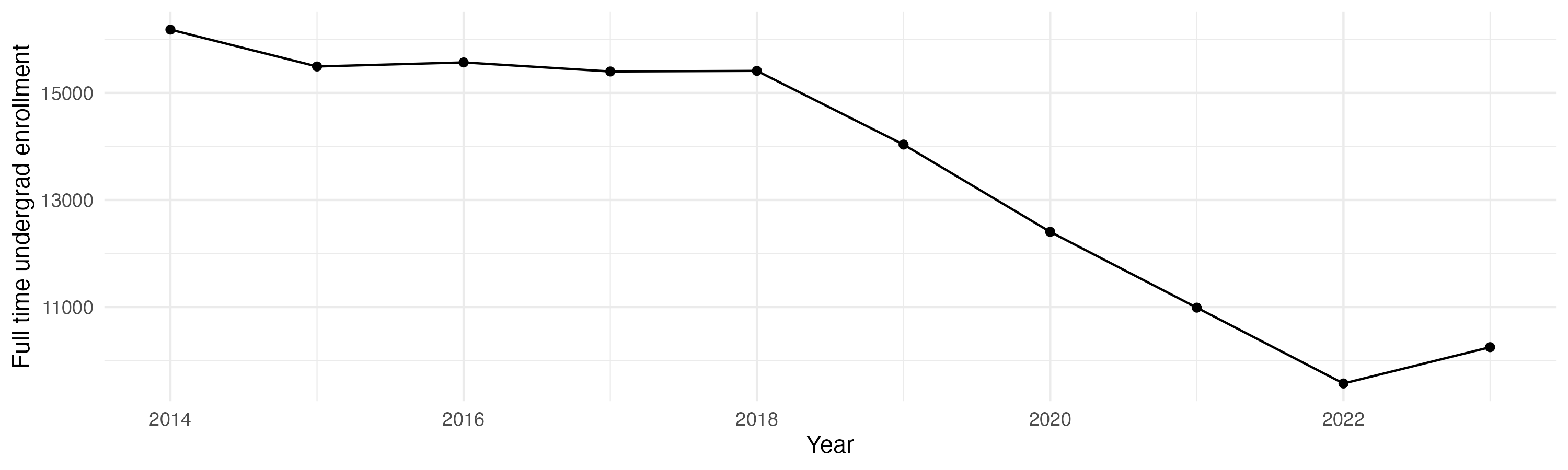 Line plot showing the the full time undergraduate enrollment over time