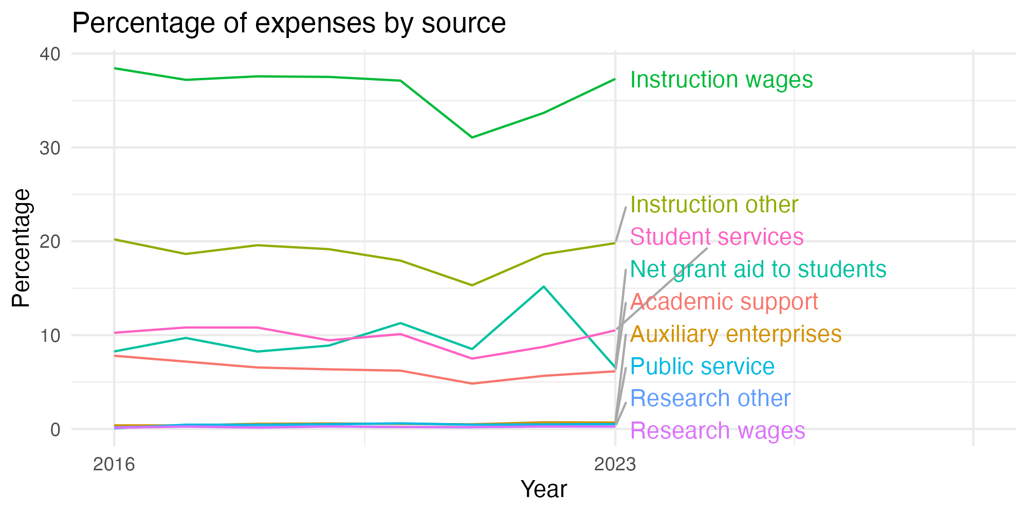 Line plot showing expenses by category over time.