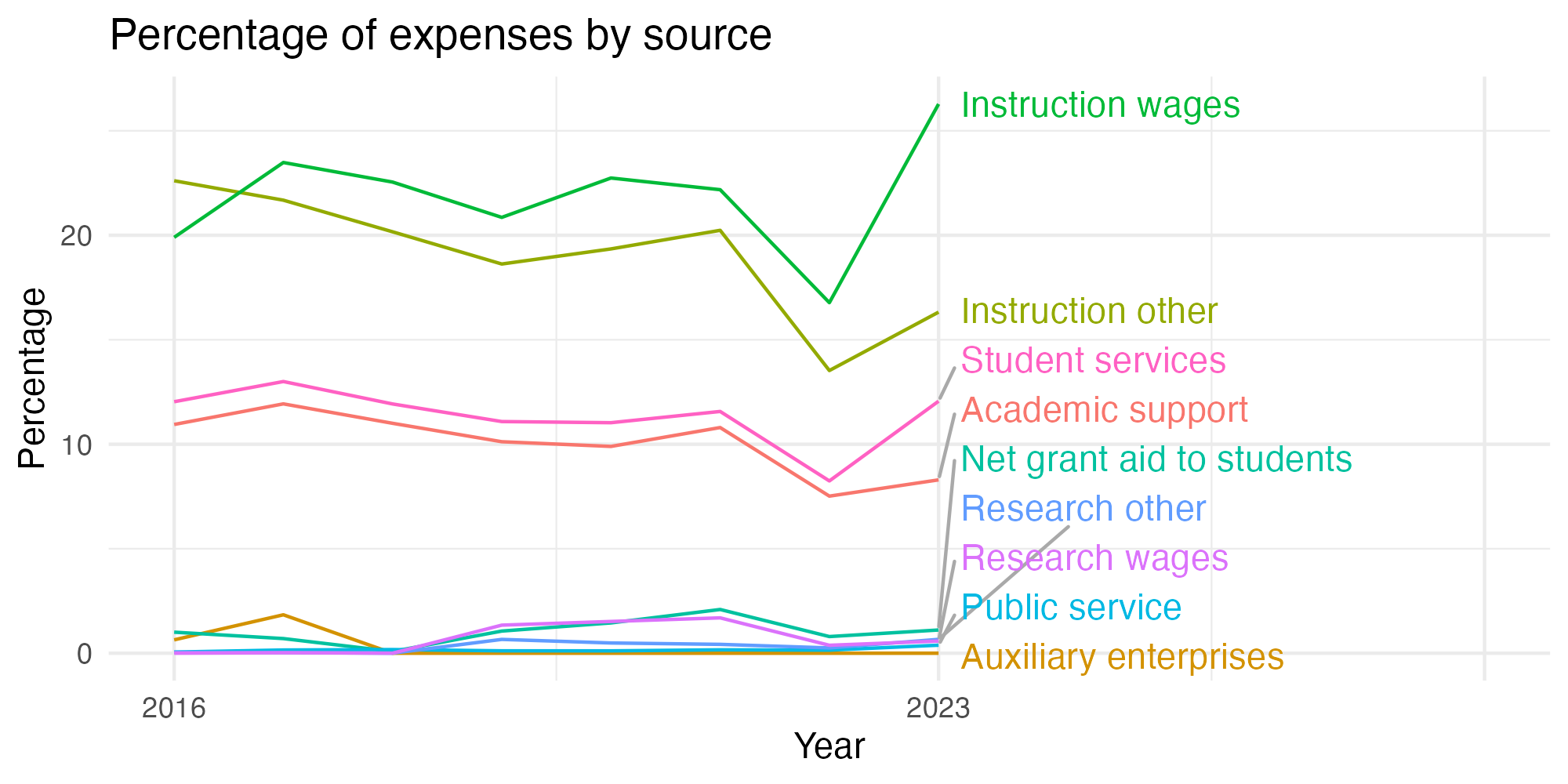 Line plot showing expenses by category over time.