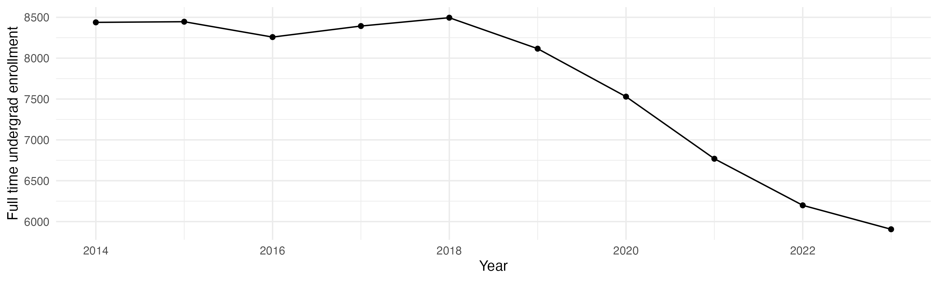 Line plot showing the the full time undergraduate enrollment over time