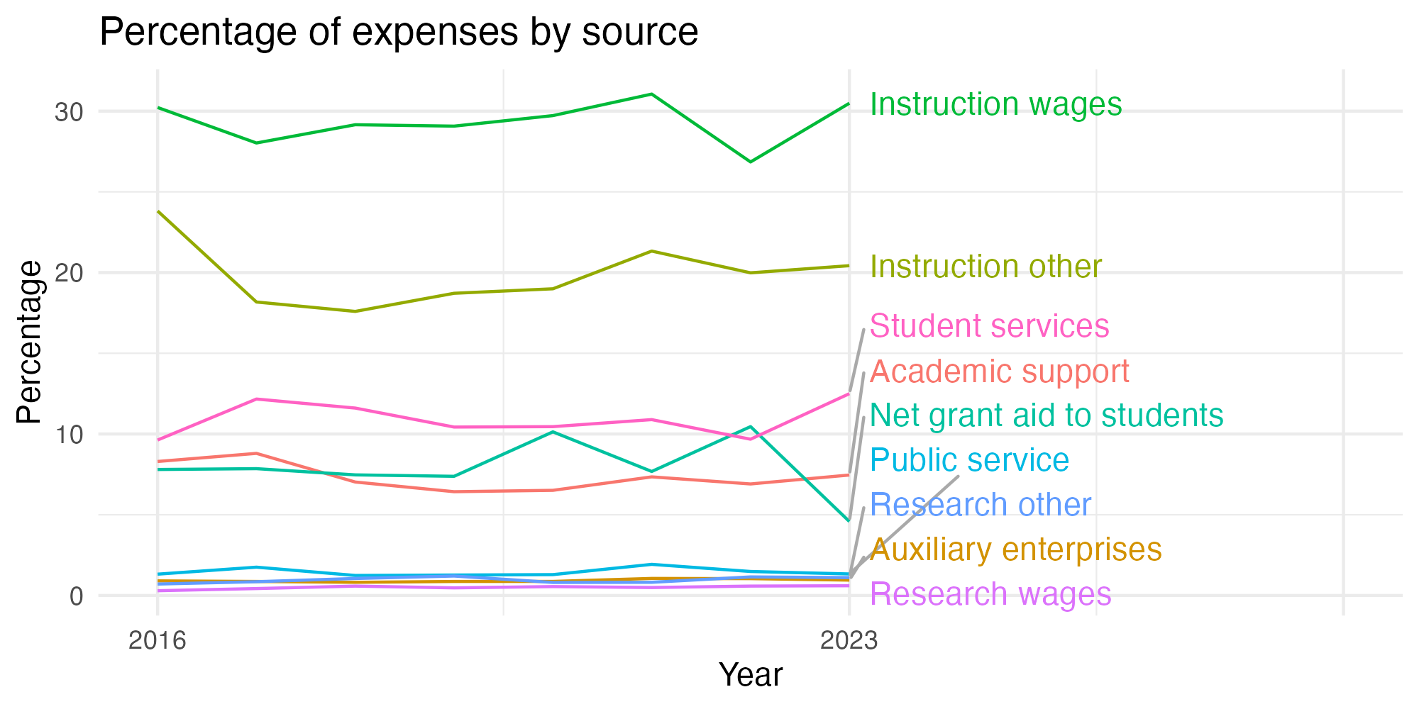 Line plot showing expenses by category over time.