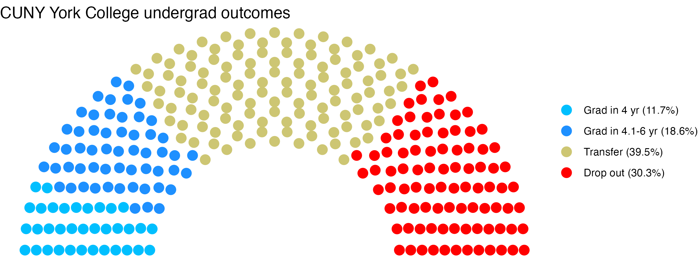 Parliament plot showing the outcomes for full time undergraduates