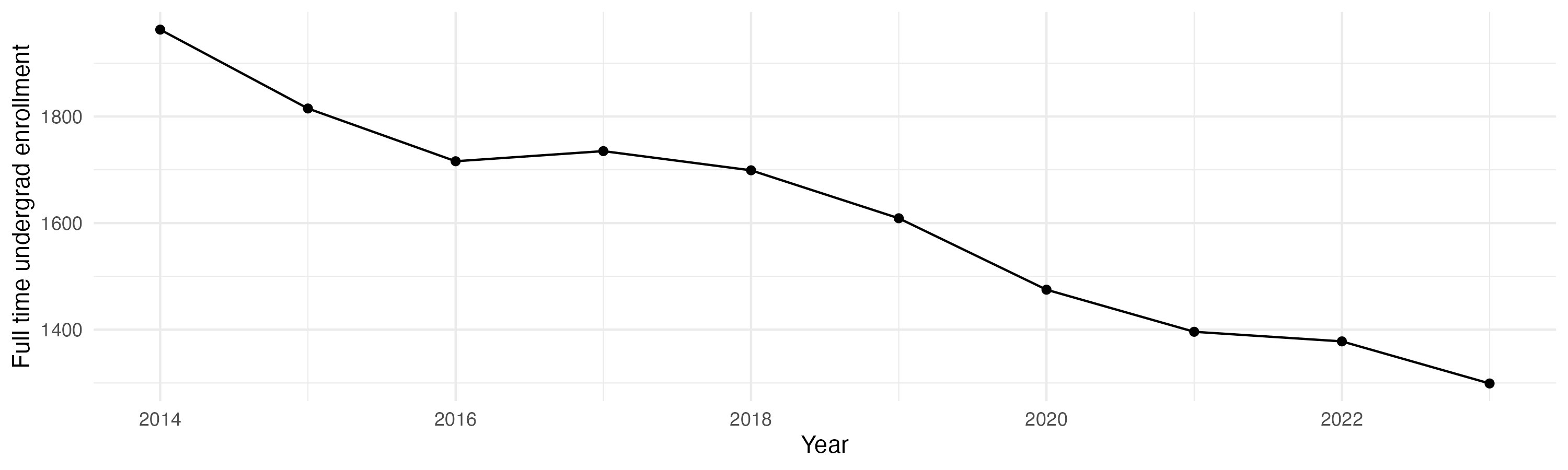 Line plot showing the the full time undergraduate enrollment over time