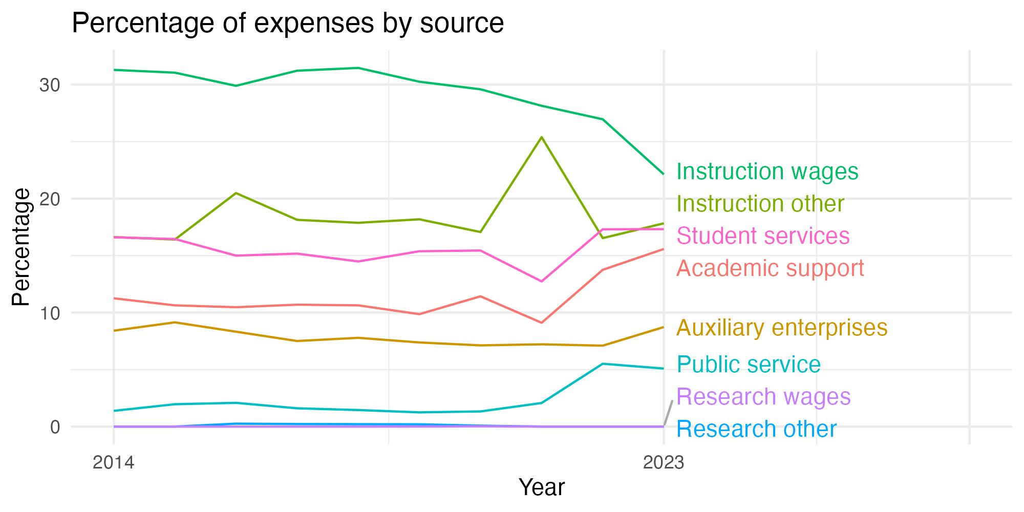 Line plot showing expenses by category over time.