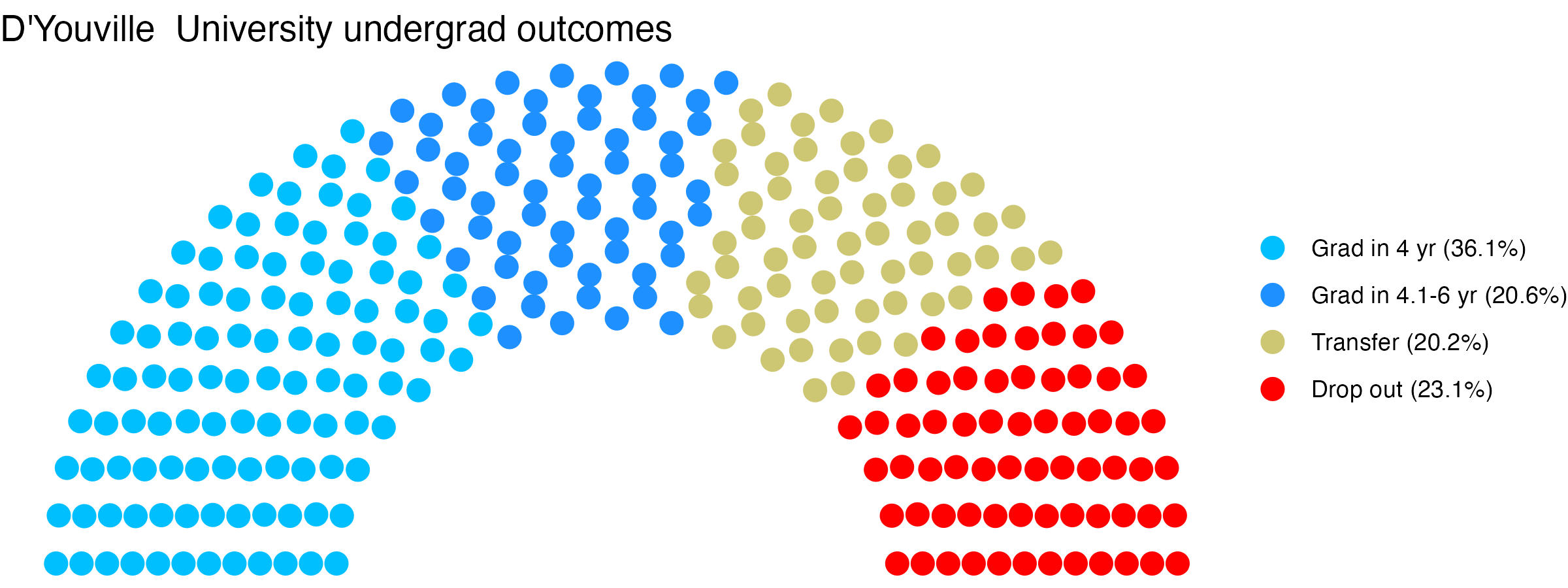 Parliament plot showing the outcomes for full time undergraduates