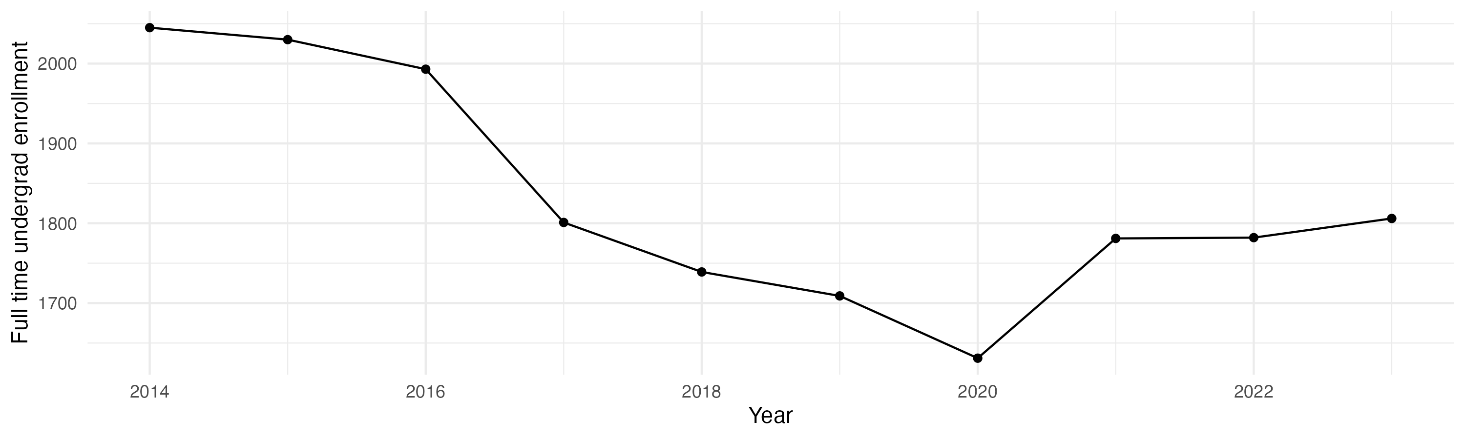 Line plot showing the the full time undergraduate enrollment over time