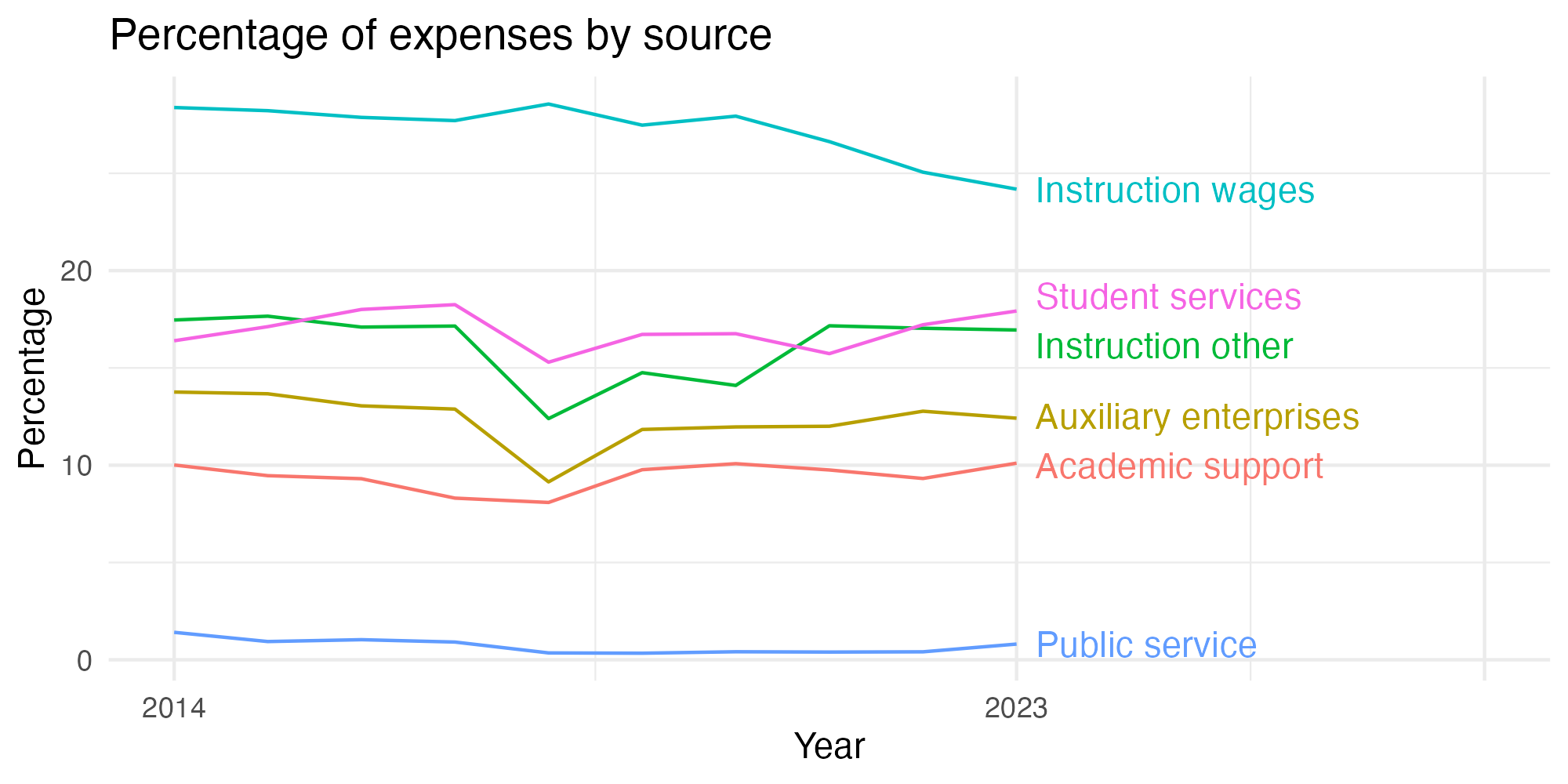 Line plot showing expenses by category over time.