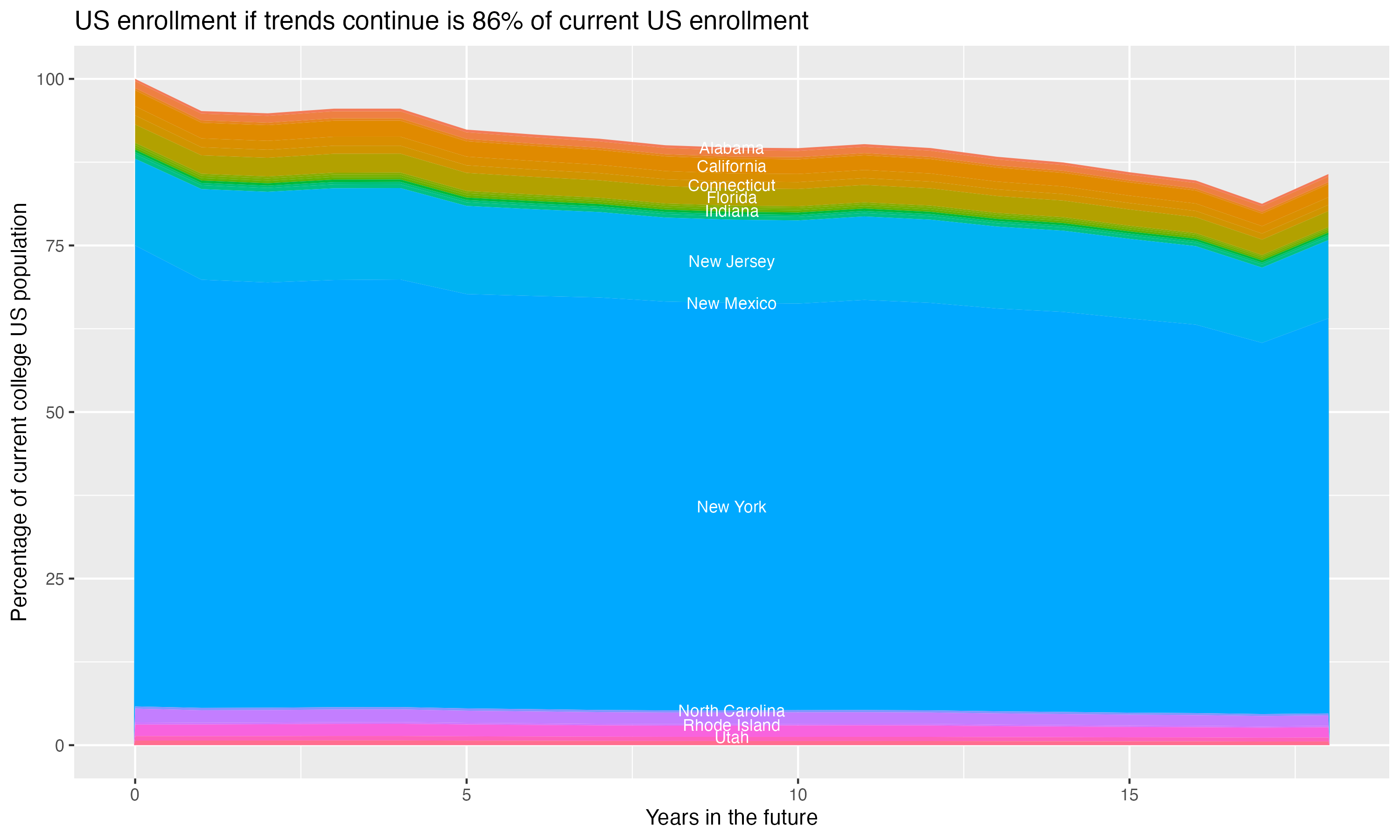 Stacked area plot showing trends if enrollment of 18 year olds per state stay constant; it will be 86percent of the current population.
