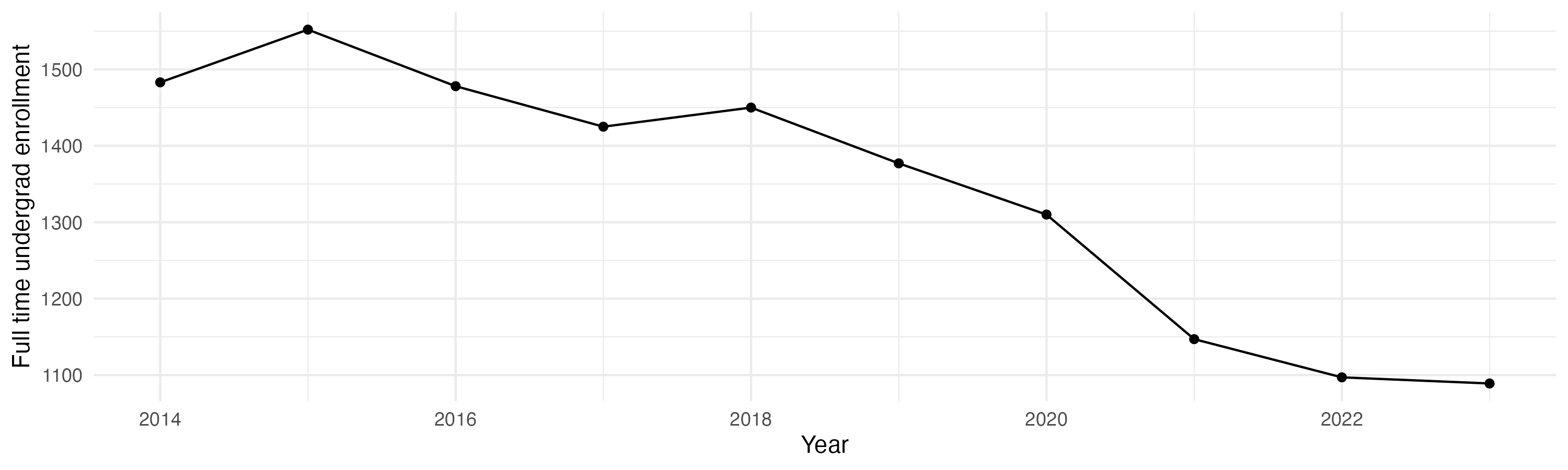 Line plot showing the the full time undergraduate enrollment over time
