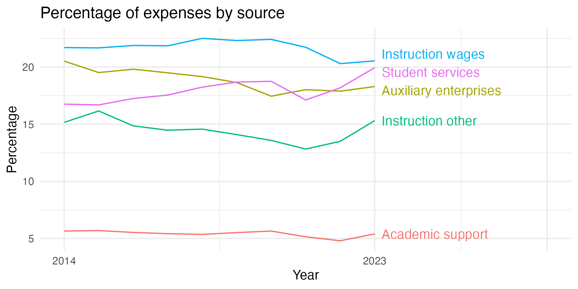 Line plot showing expenses by category over time.