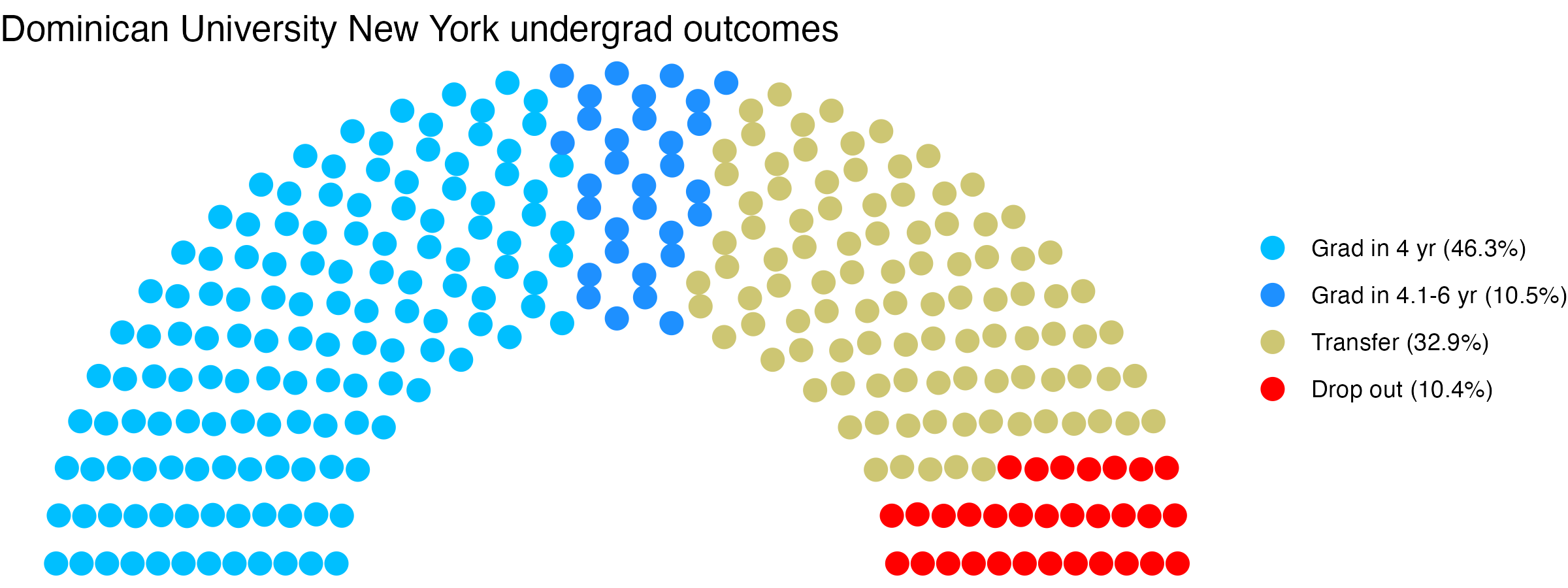 Parliament plot showing the outcomes for full time undergraduates