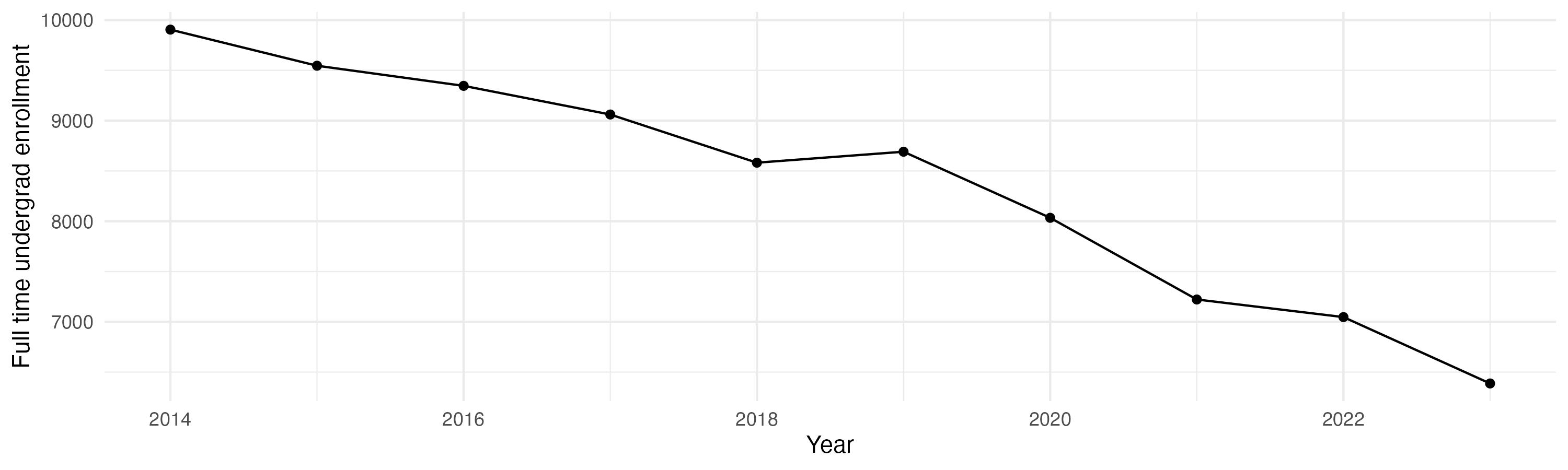 Line plot showing the the full time undergraduate enrollment over time