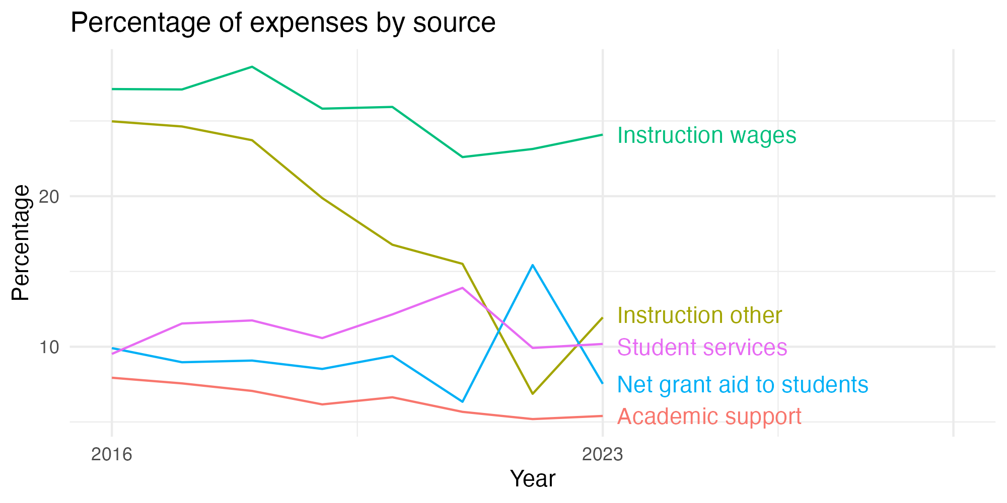 Line plot showing expenses by category over time.