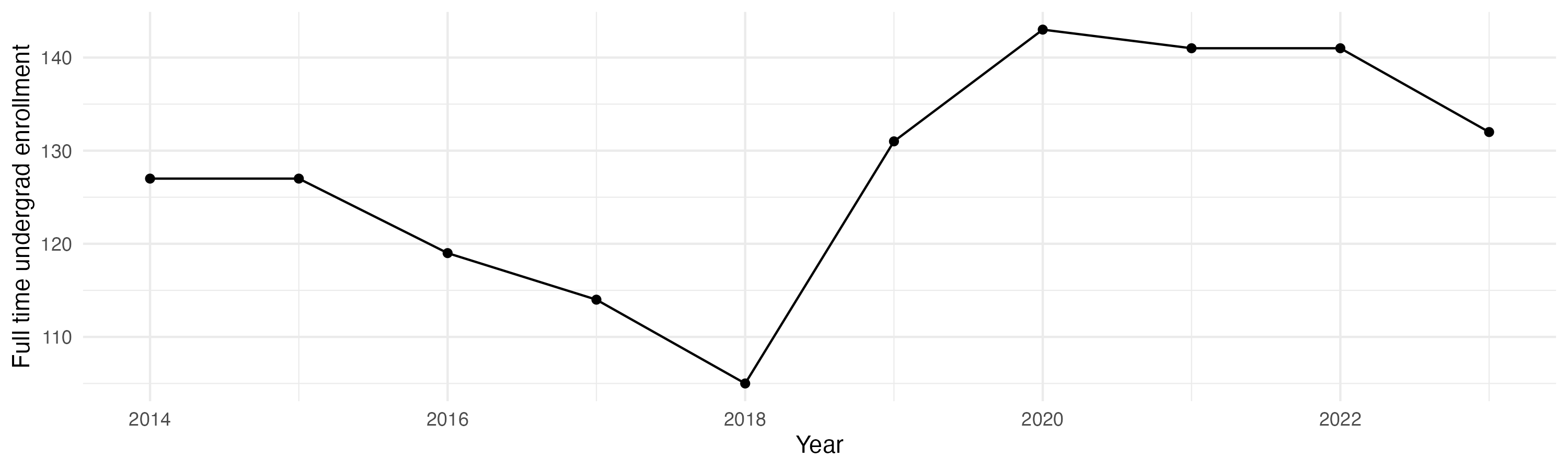Line plot showing the the full time undergraduate enrollment over time