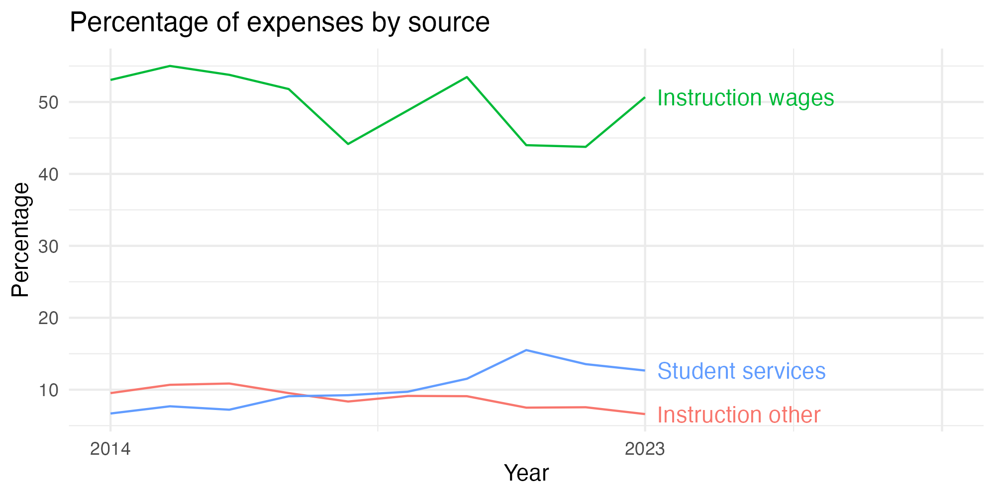 Line plot showing expenses by category over time.