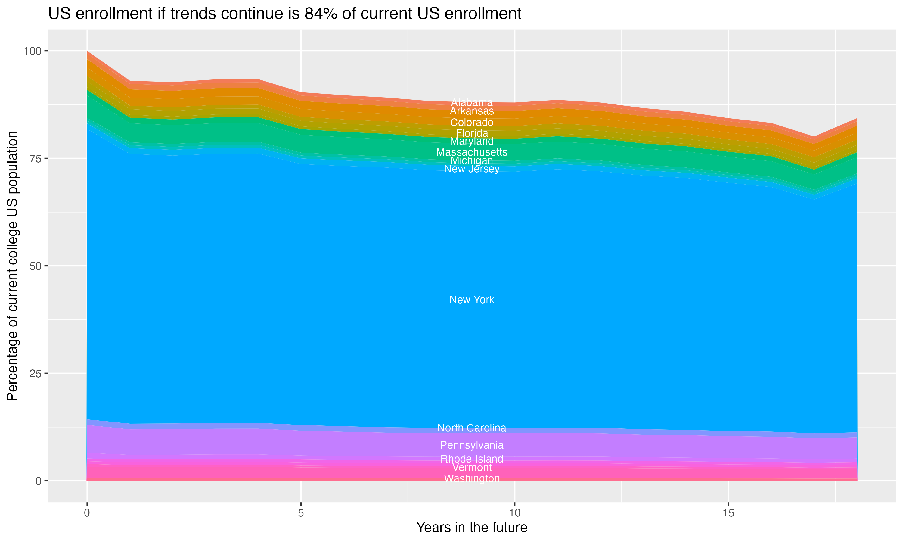 Stacked area plot showing trends if enrollment of 18 year olds per state stay constant; it will be 84percent of the current population.