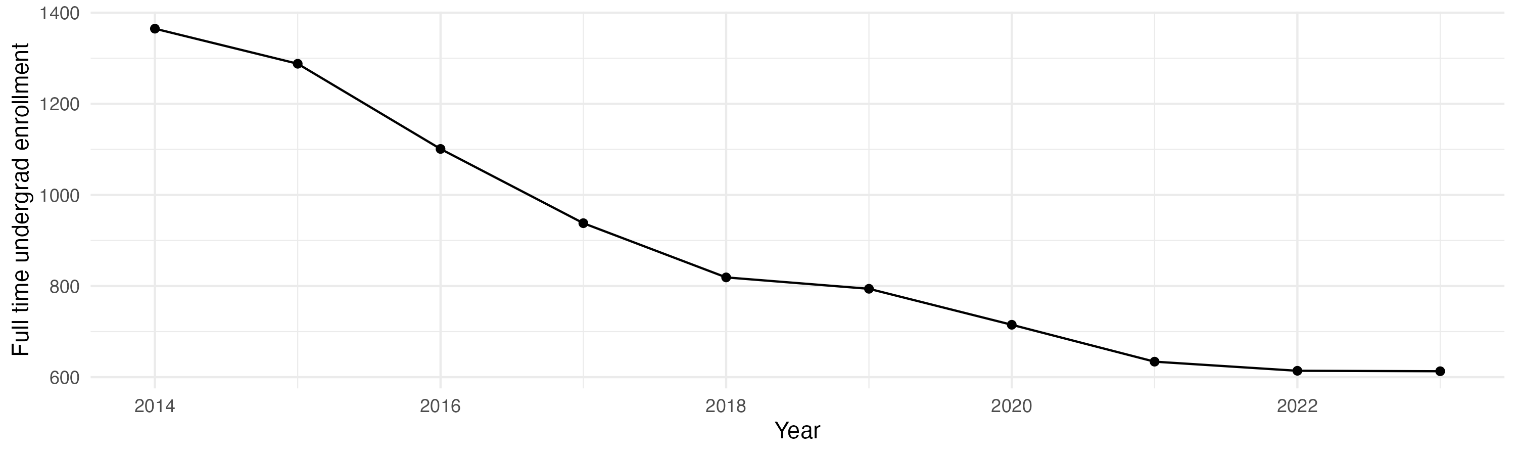 Line plot showing the the full time undergraduate enrollment over time