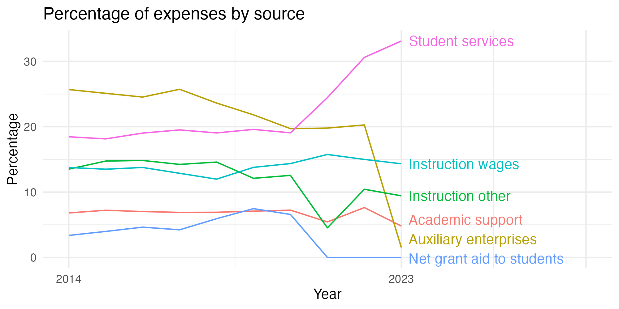 Line plot showing expenses by category over time.
