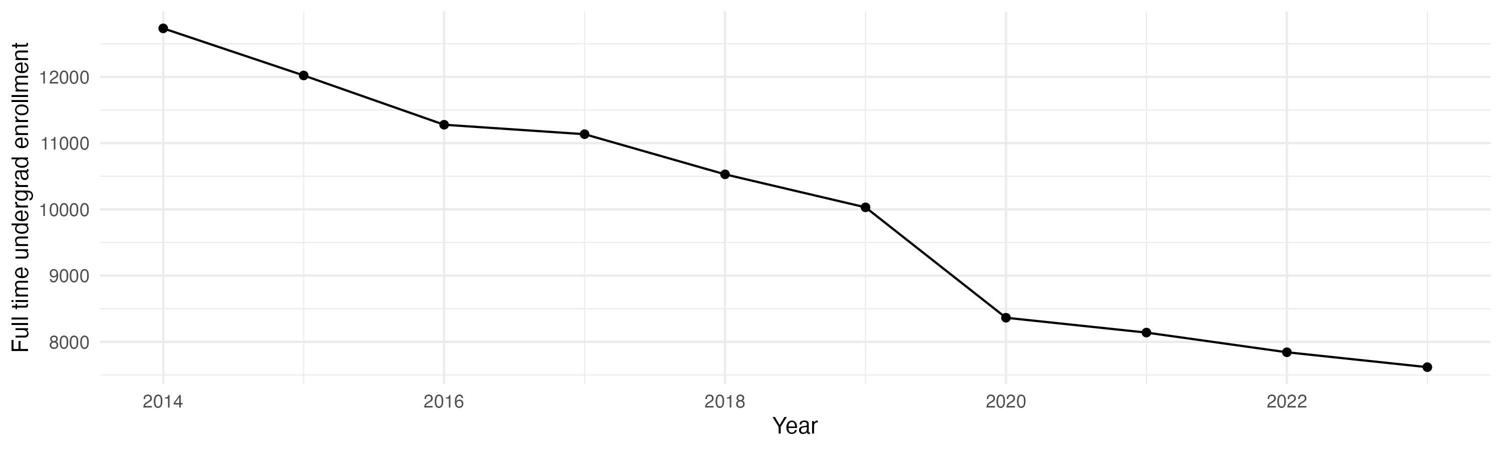 Line plot showing the the full time undergraduate enrollment over time