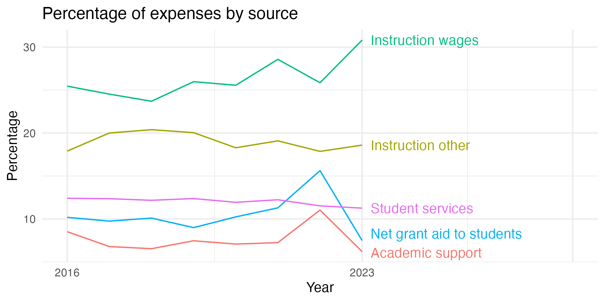Line plot showing expenses by category over time.