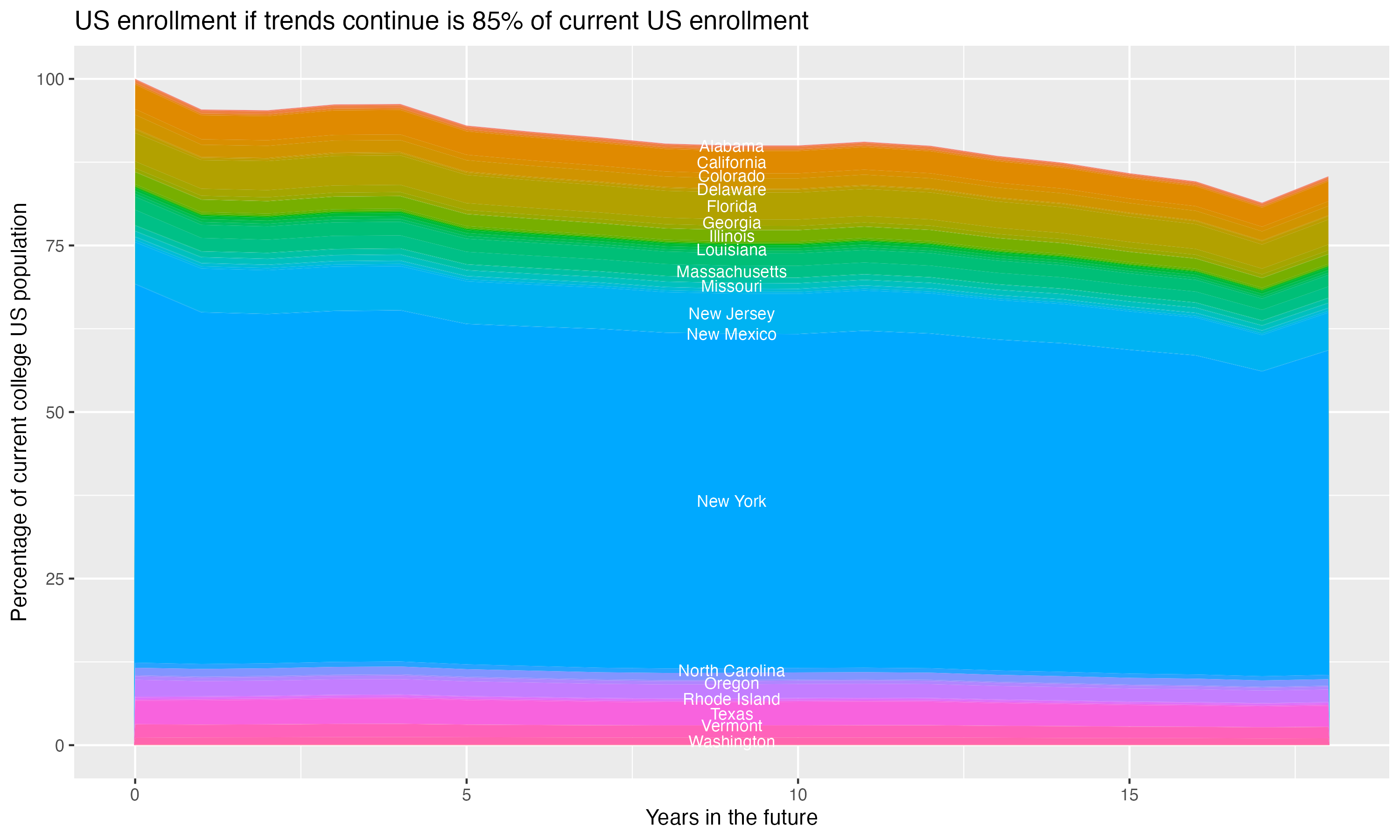 Stacked area plot showing trends if enrollment of 18 year olds per state stay constant; it will be 85percent of the current population.
