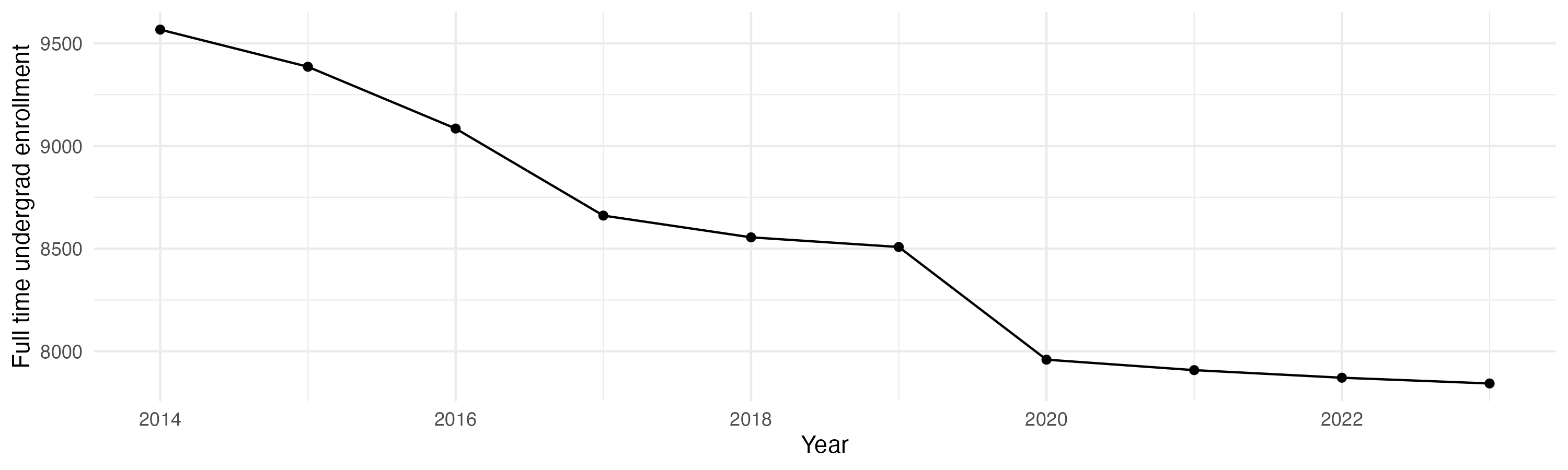 Line plot showing the the full time undergraduate enrollment over time