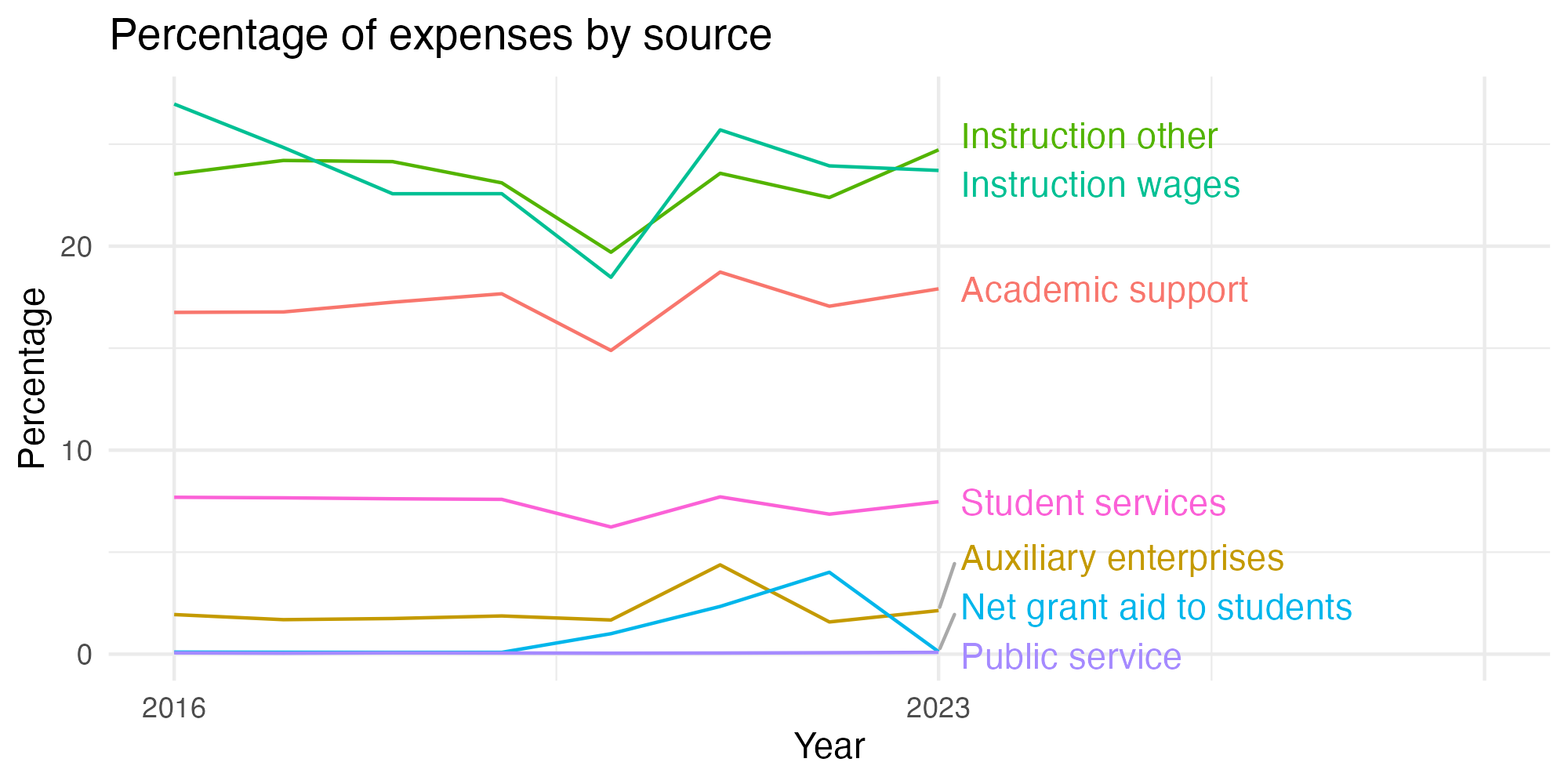 Line plot showing expenses by category over time.