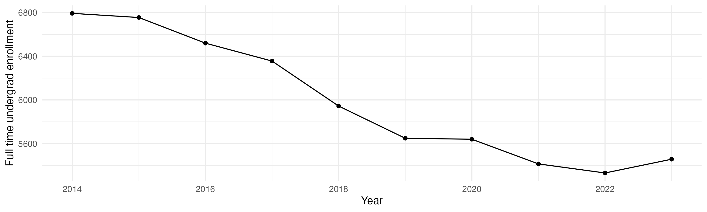 Line plot showing the the full time undergraduate enrollment over time
