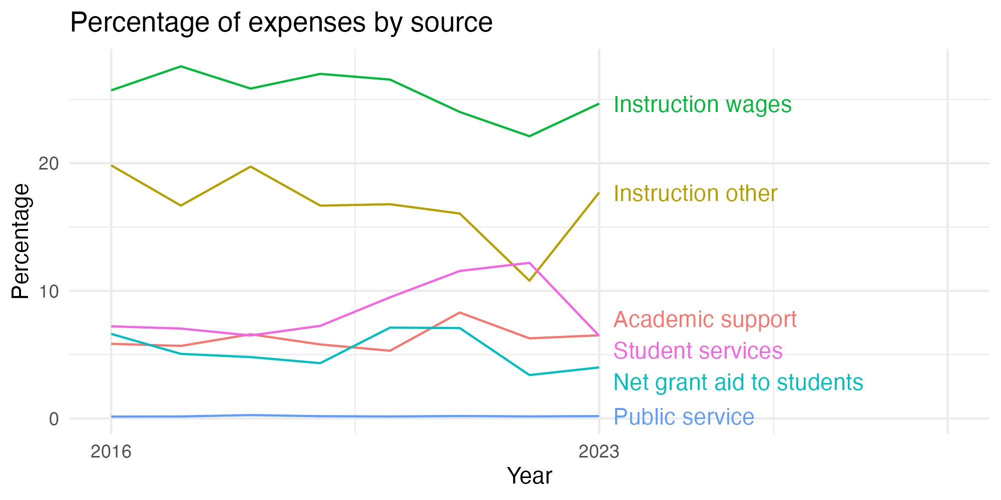 Line plot showing expenses by category over time.