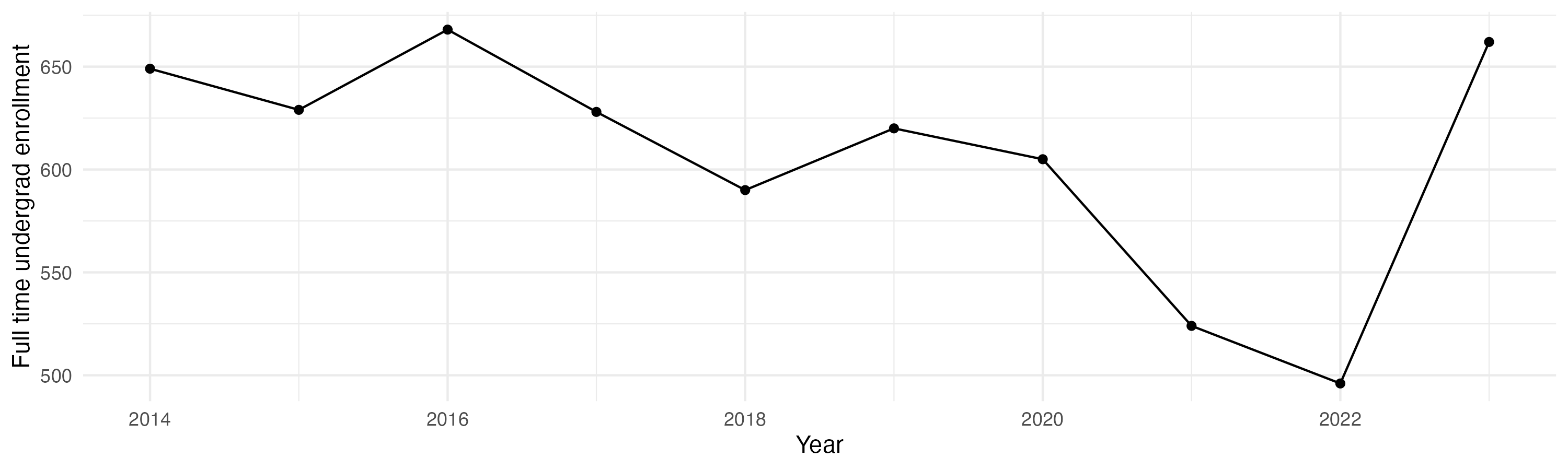 Line plot showing the the full time undergraduate enrollment over time