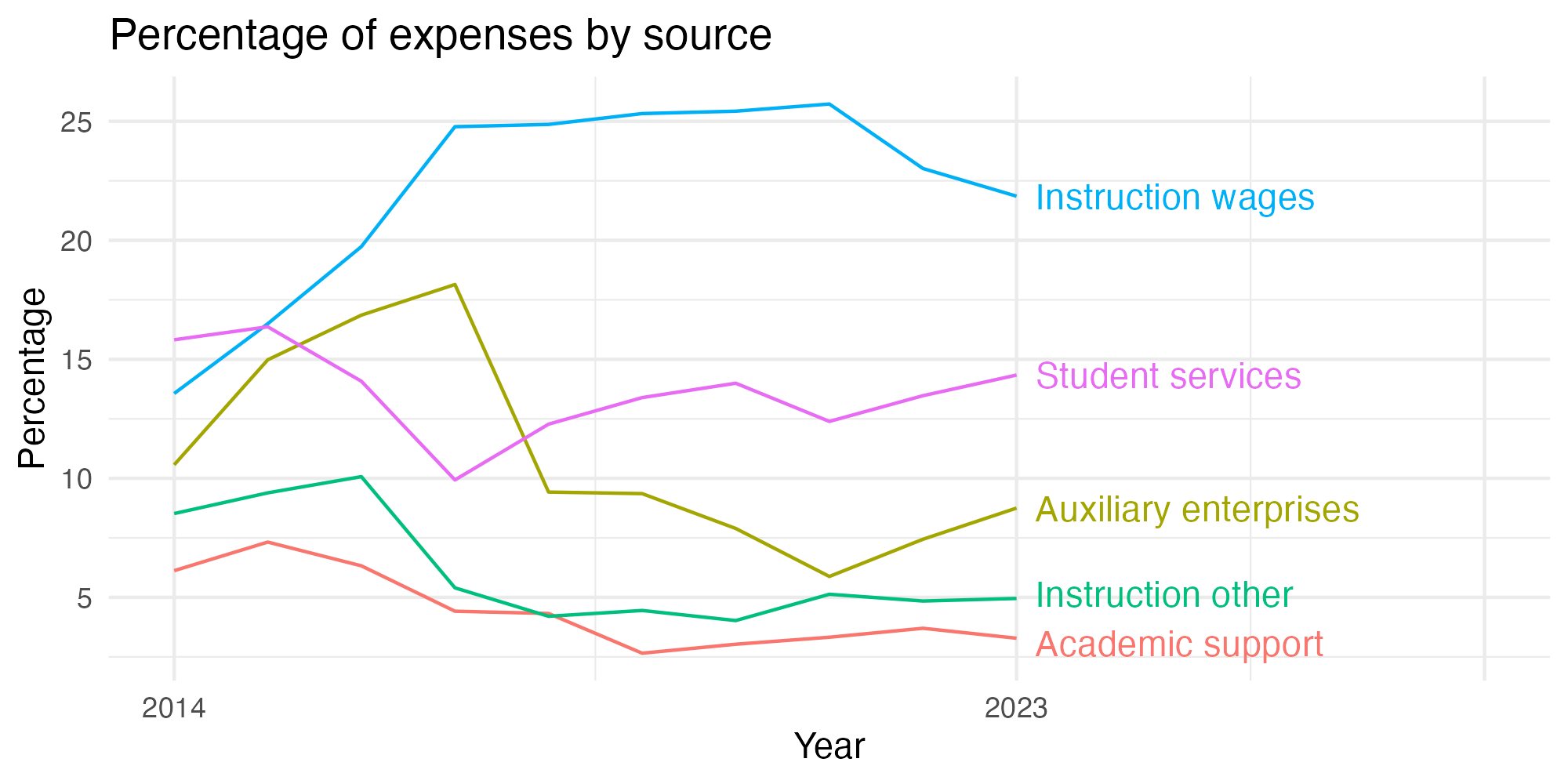 Line plot showing expenses by category over time.
