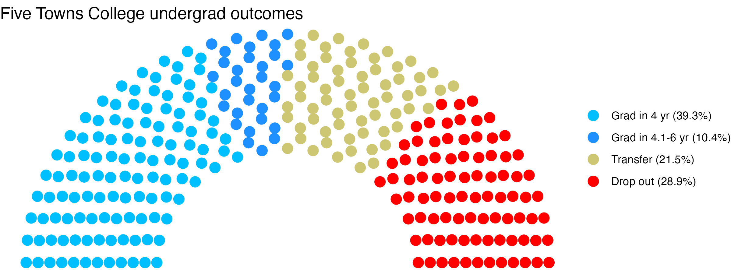 Parliament plot showing the outcomes for full time undergraduates