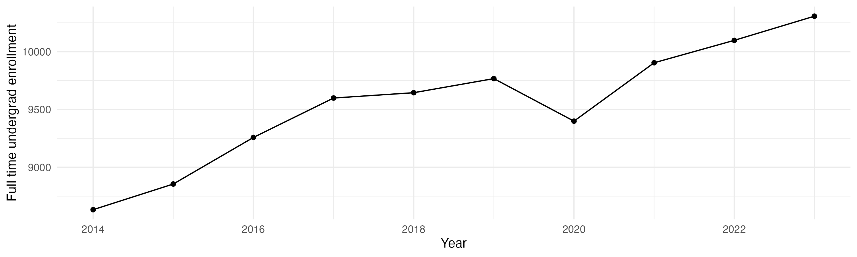 Line plot showing the the full time undergraduate enrollment over time