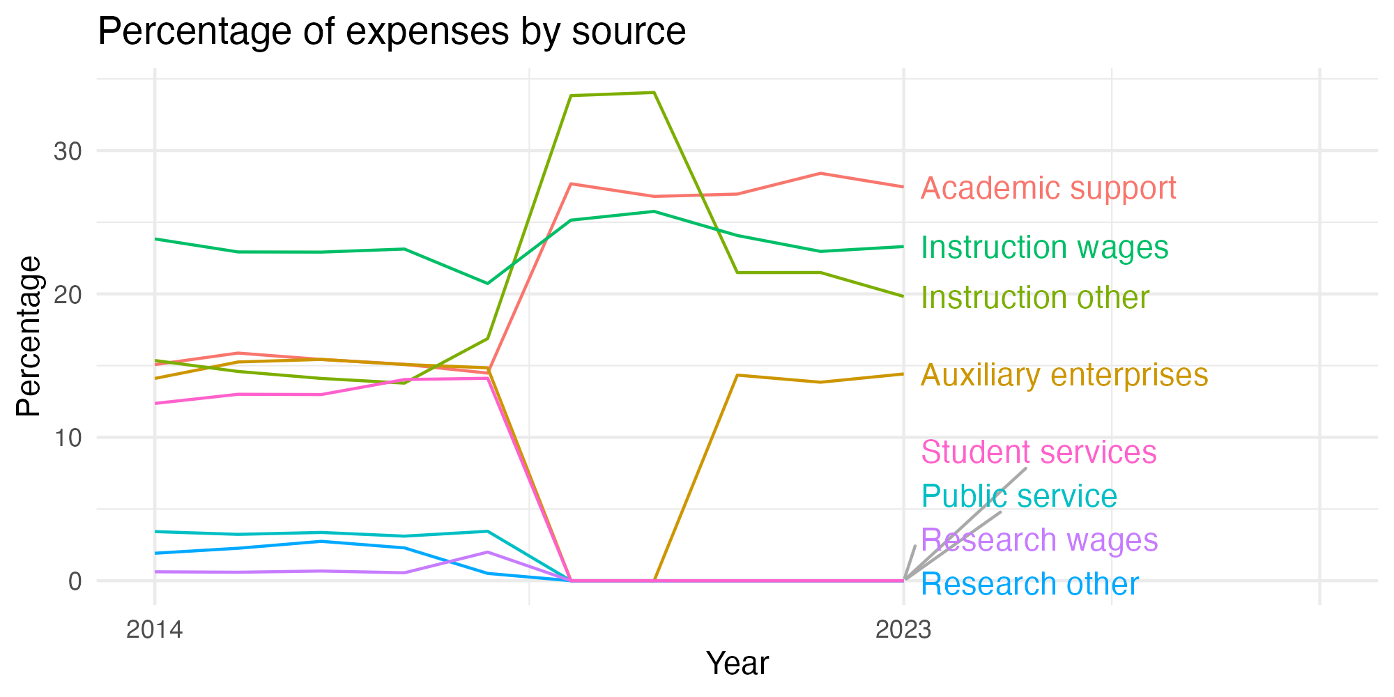 Line plot showing expenses by category over time.