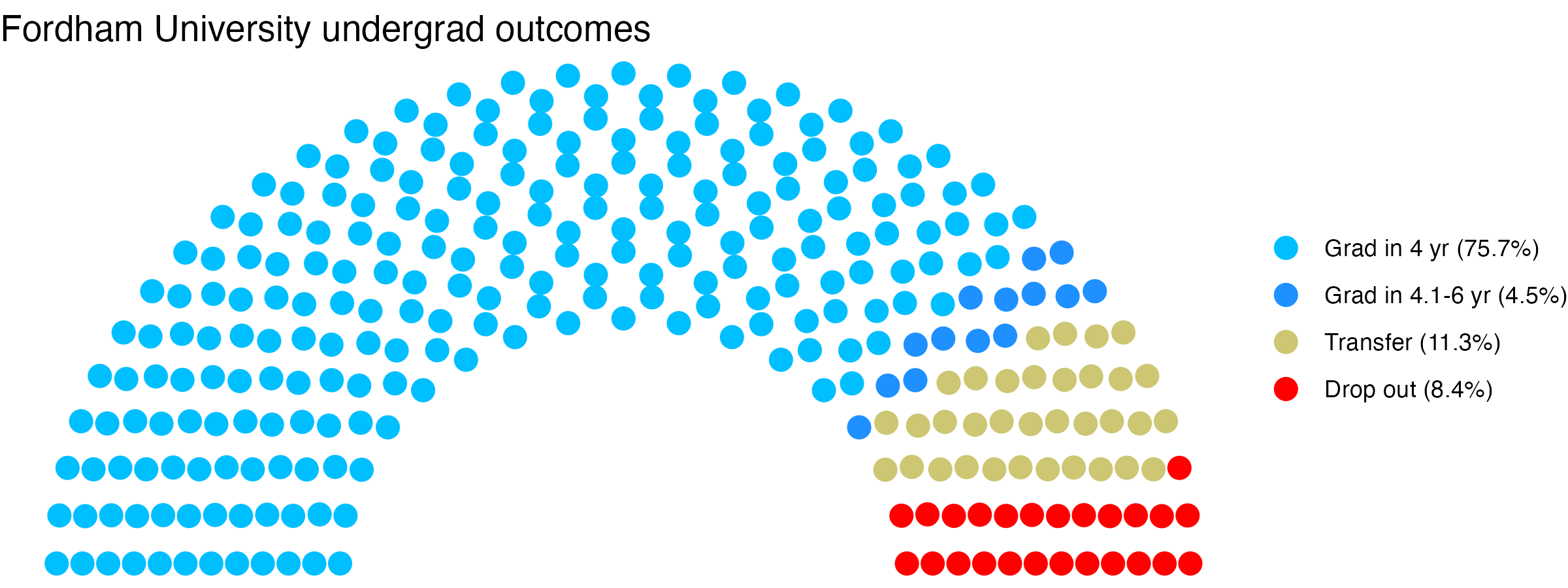 Parliament plot showing the outcomes for full time undergraduates