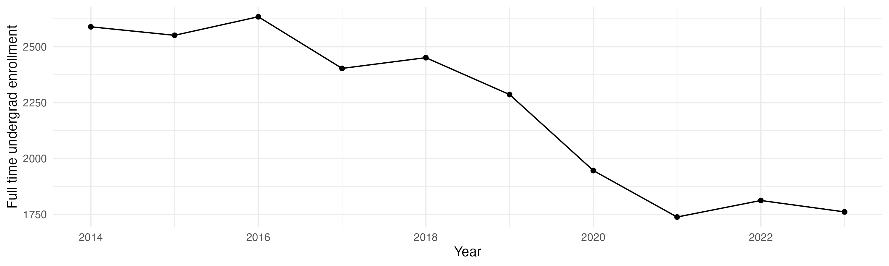Line plot showing the the full time undergraduate enrollment over time
