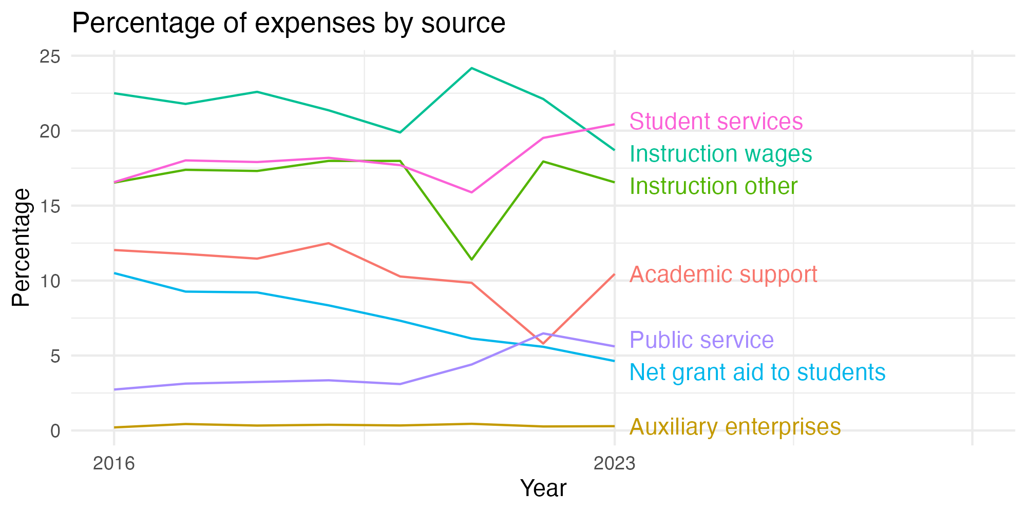 Line plot showing expenses by category over time.