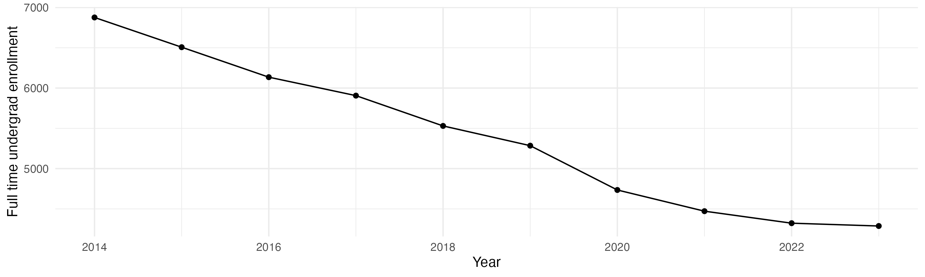 Line plot showing the the full time undergraduate enrollment over time